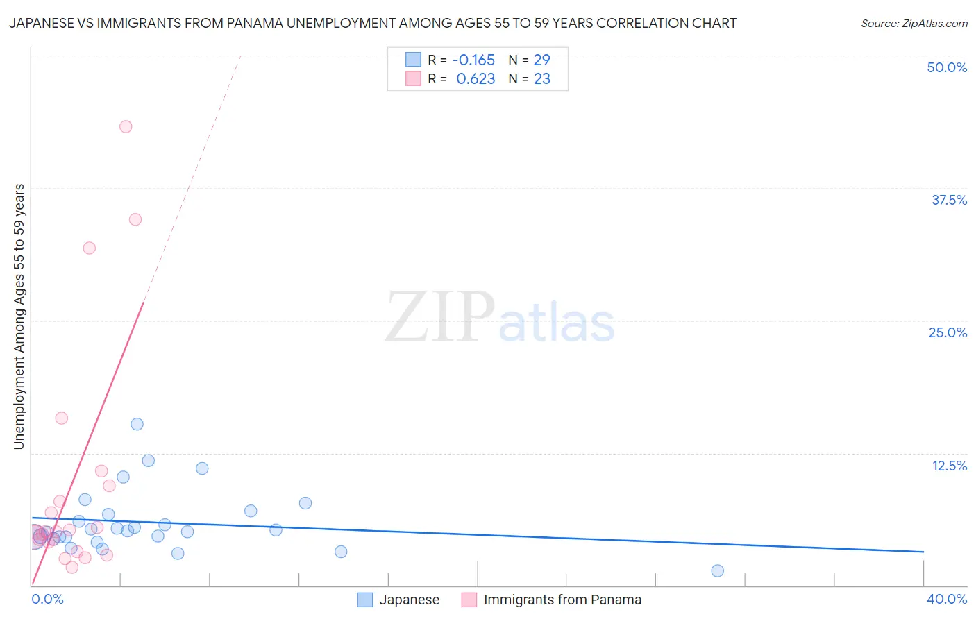 Japanese vs Immigrants from Panama Unemployment Among Ages 55 to 59 years