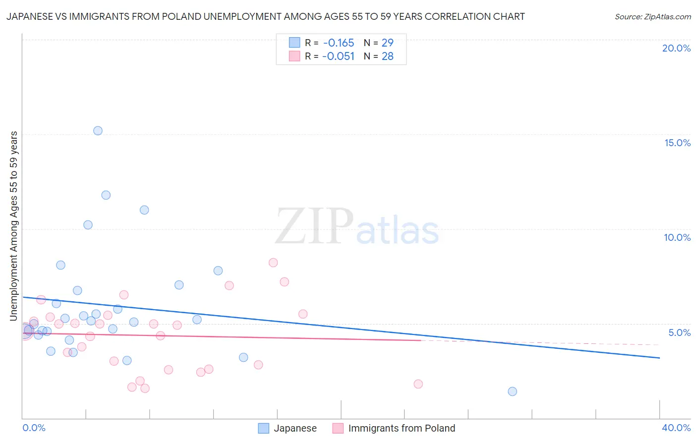 Japanese vs Immigrants from Poland Unemployment Among Ages 55 to 59 years