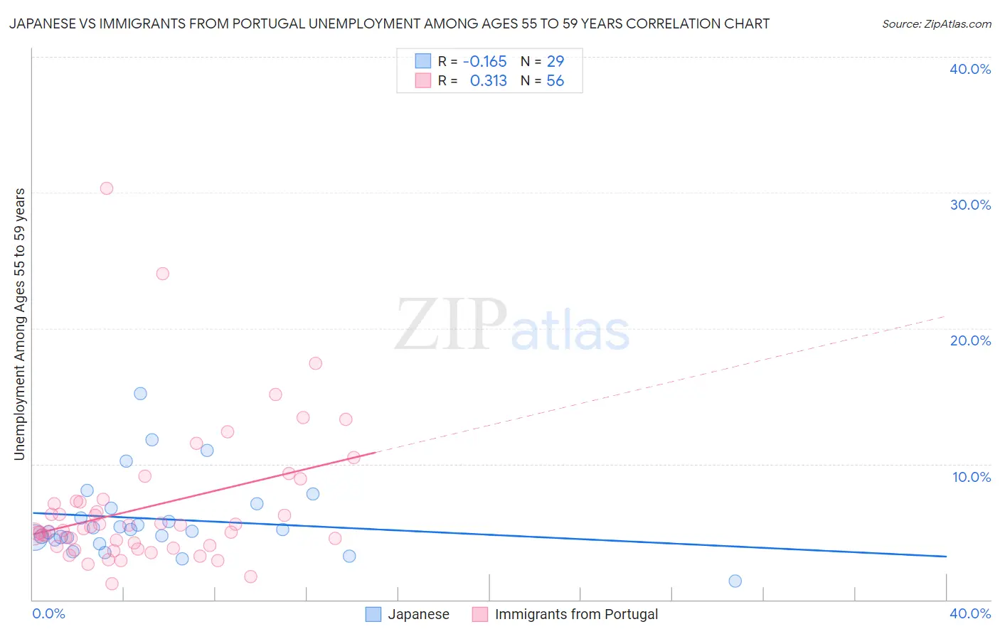 Japanese vs Immigrants from Portugal Unemployment Among Ages 55 to 59 years