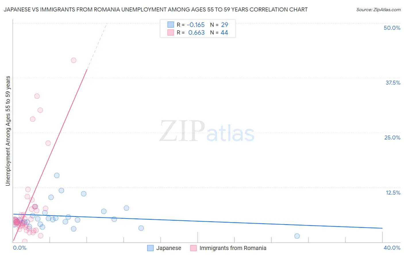 Japanese vs Immigrants from Romania Unemployment Among Ages 55 to 59 years
