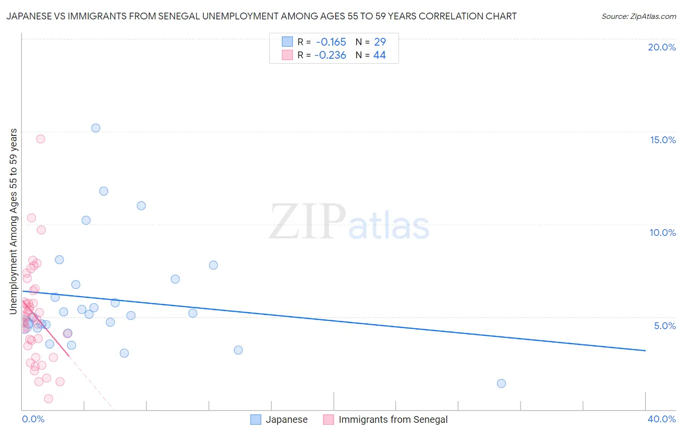 Japanese vs Immigrants from Senegal Unemployment Among Ages 55 to 59 years