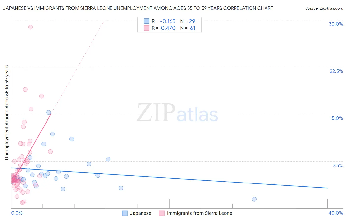 Japanese vs Immigrants from Sierra Leone Unemployment Among Ages 55 to 59 years