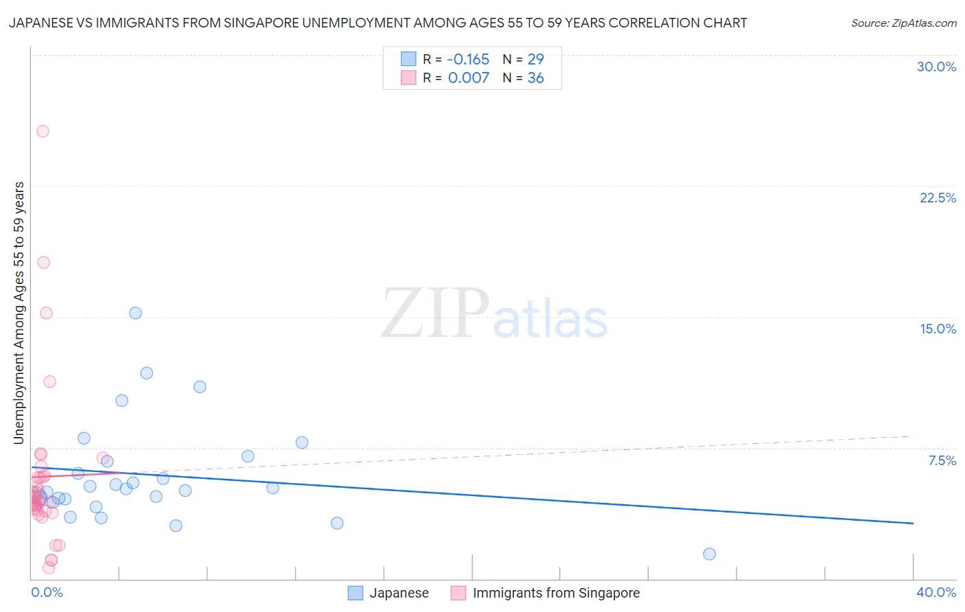 Japanese vs Immigrants from Singapore Unemployment Among Ages 55 to 59 years
