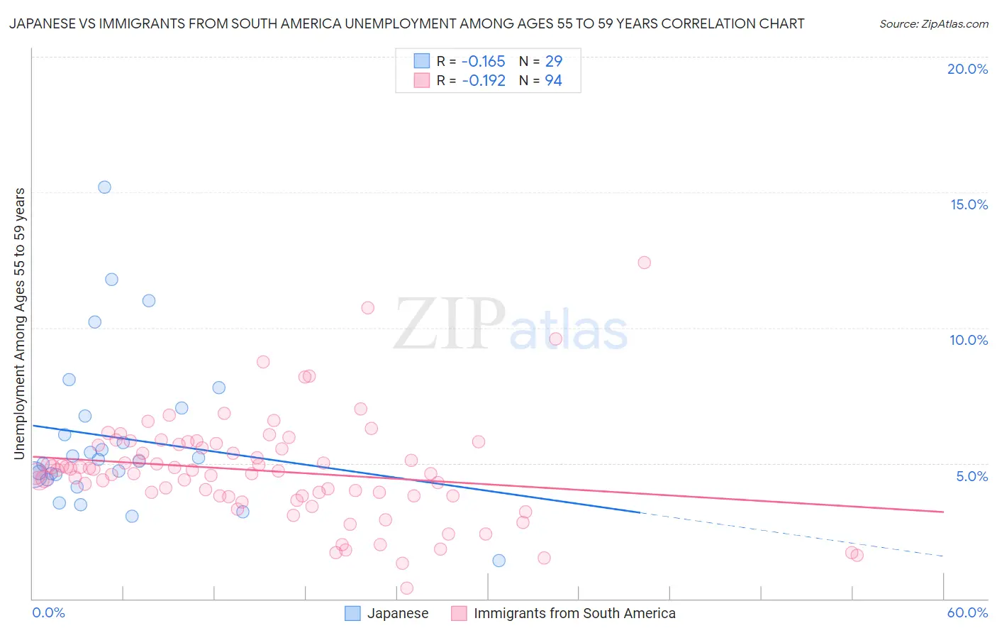 Japanese vs Immigrants from South America Unemployment Among Ages 55 to 59 years
