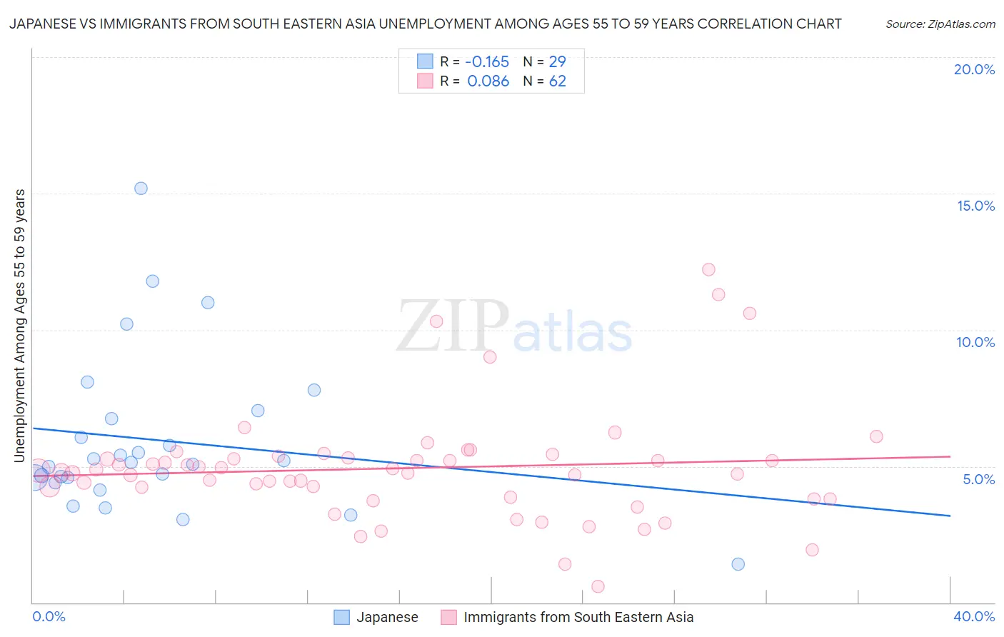 Japanese vs Immigrants from South Eastern Asia Unemployment Among Ages 55 to 59 years