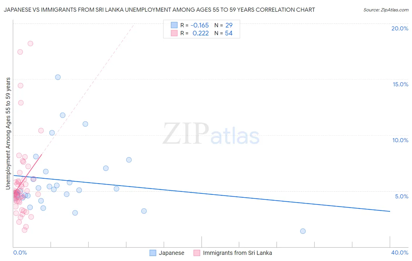 Japanese vs Immigrants from Sri Lanka Unemployment Among Ages 55 to 59 years
