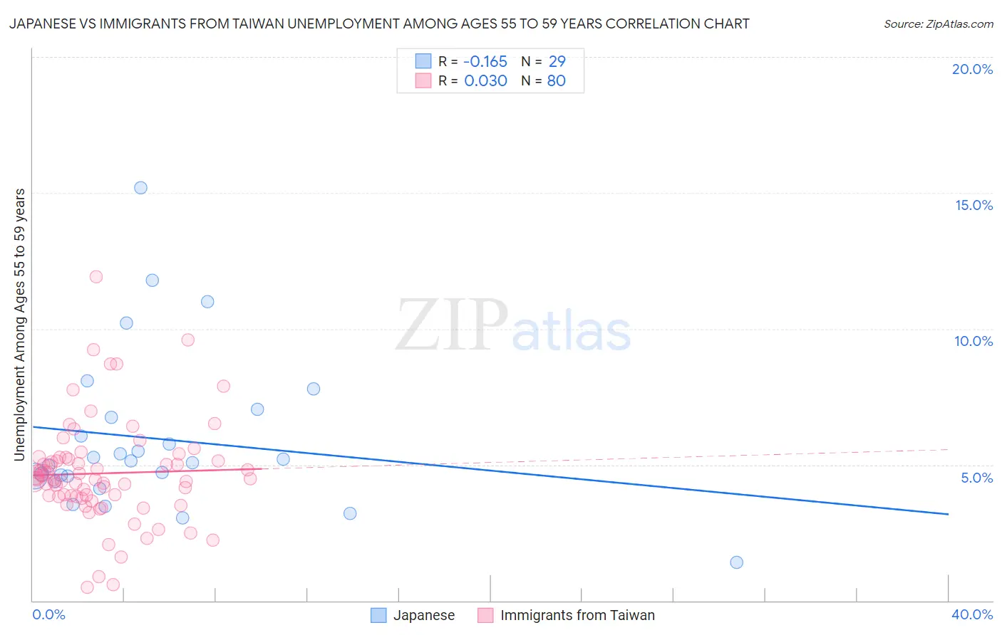 Japanese vs Immigrants from Taiwan Unemployment Among Ages 55 to 59 years