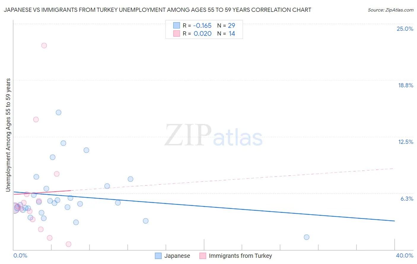 Japanese vs Immigrants from Turkey Unemployment Among Ages 55 to 59 years