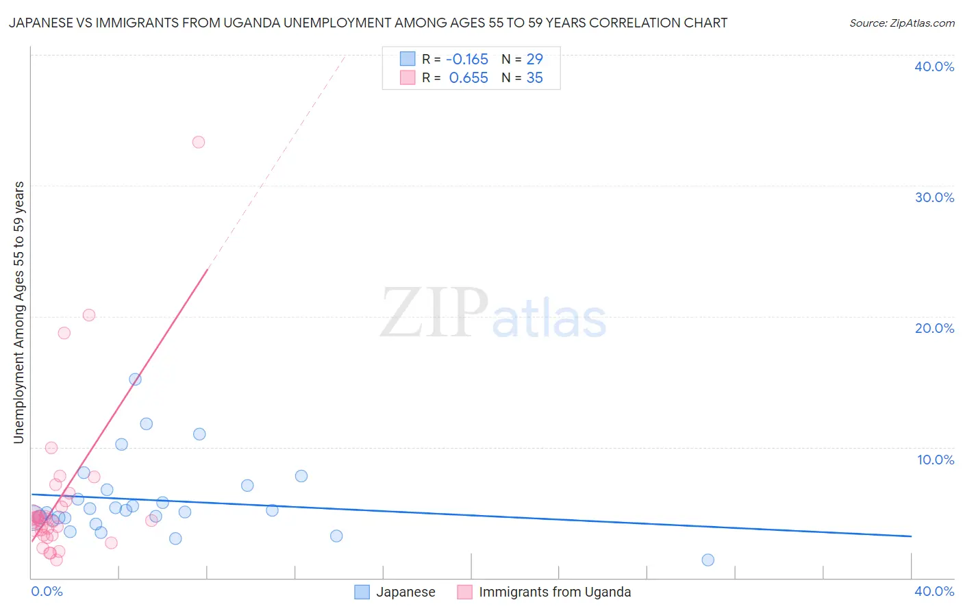 Japanese vs Immigrants from Uganda Unemployment Among Ages 55 to 59 years