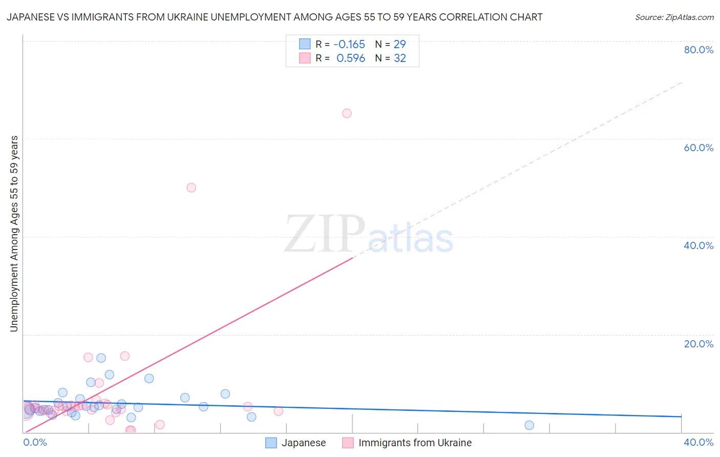 Japanese vs Immigrants from Ukraine Unemployment Among Ages 55 to 59 years