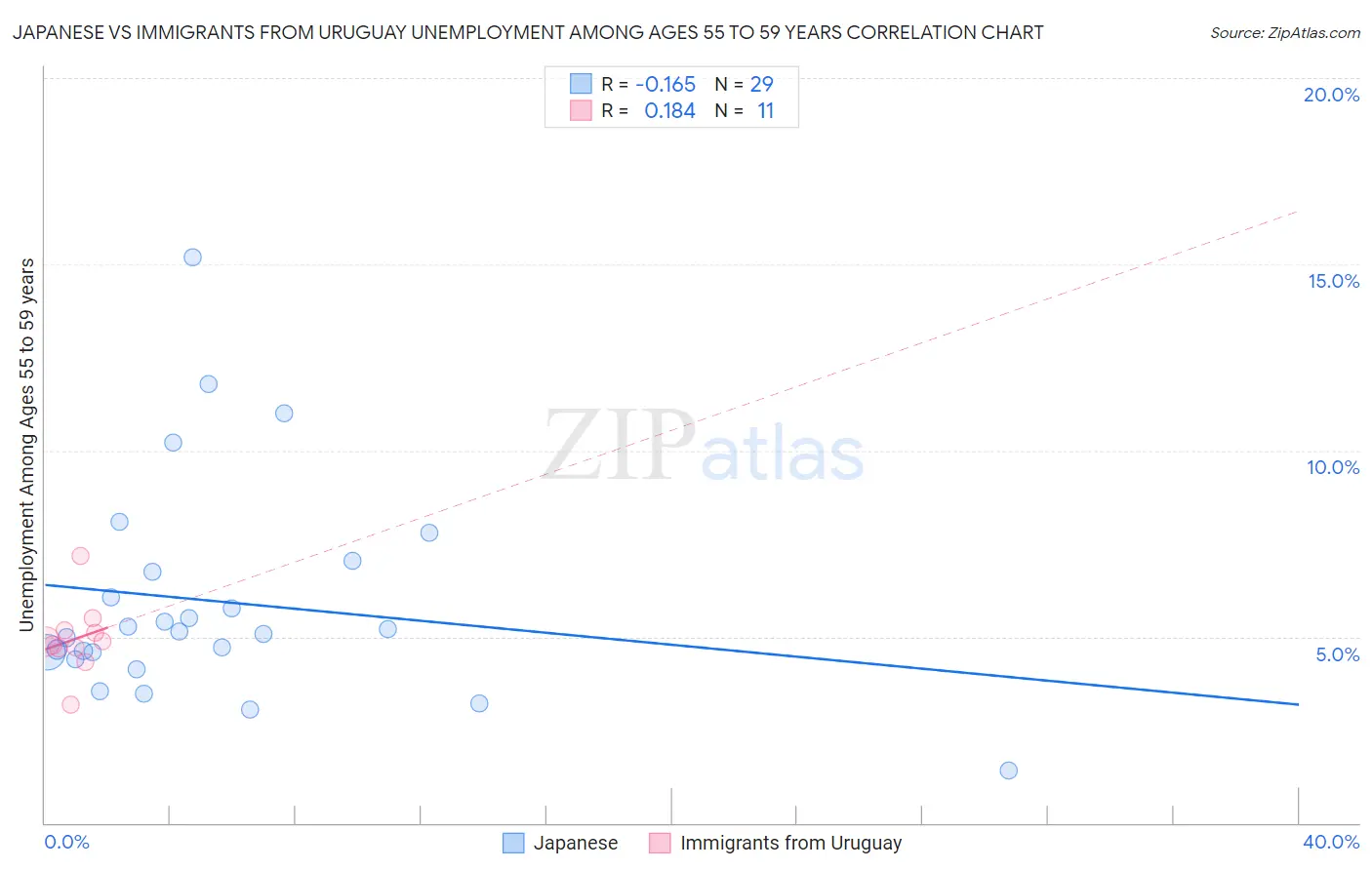 Japanese vs Immigrants from Uruguay Unemployment Among Ages 55 to 59 years