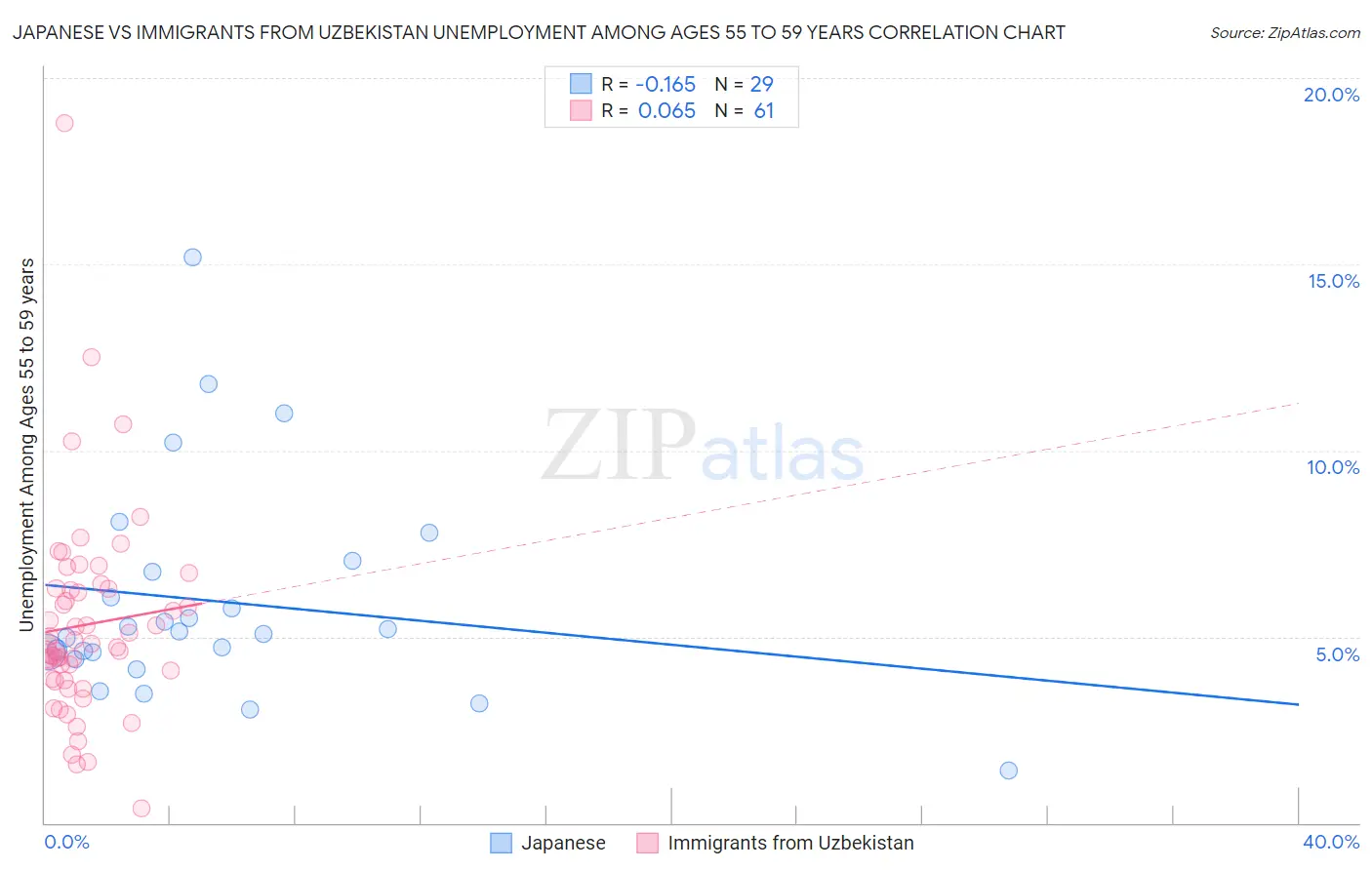 Japanese vs Immigrants from Uzbekistan Unemployment Among Ages 55 to 59 years