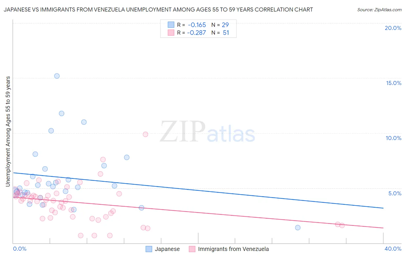 Japanese vs Immigrants from Venezuela Unemployment Among Ages 55 to 59 years