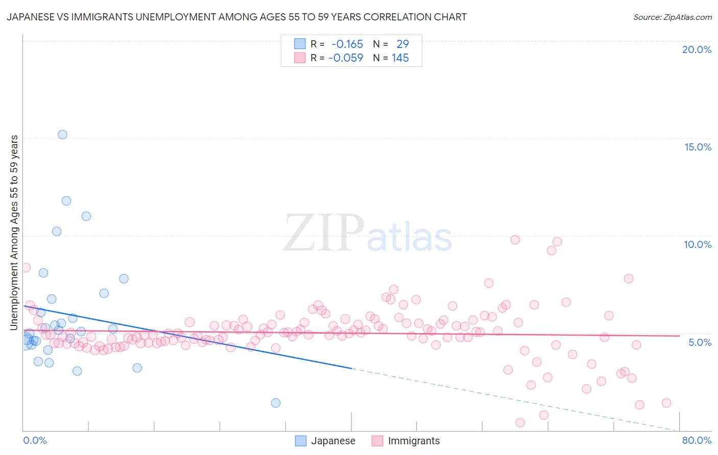 Japanese vs Immigrants Unemployment Among Ages 55 to 59 years