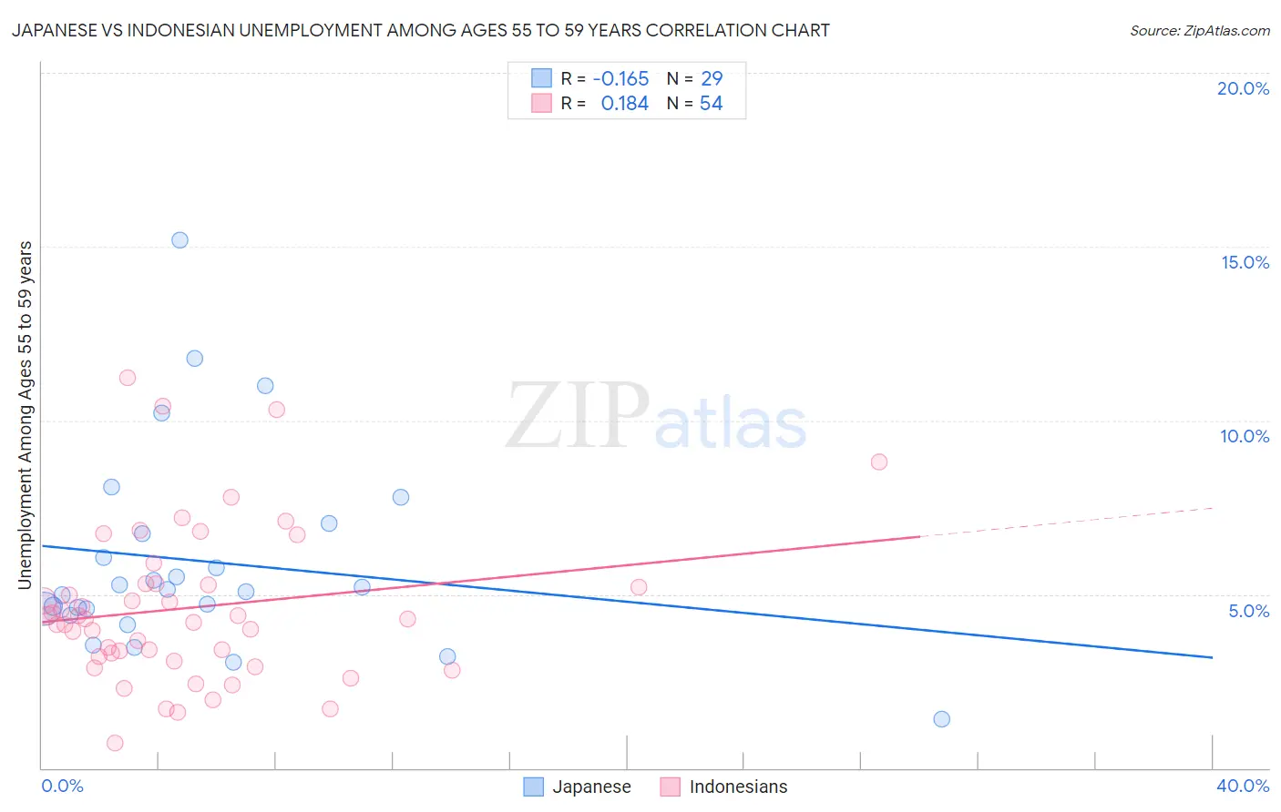 Japanese vs Indonesian Unemployment Among Ages 55 to 59 years