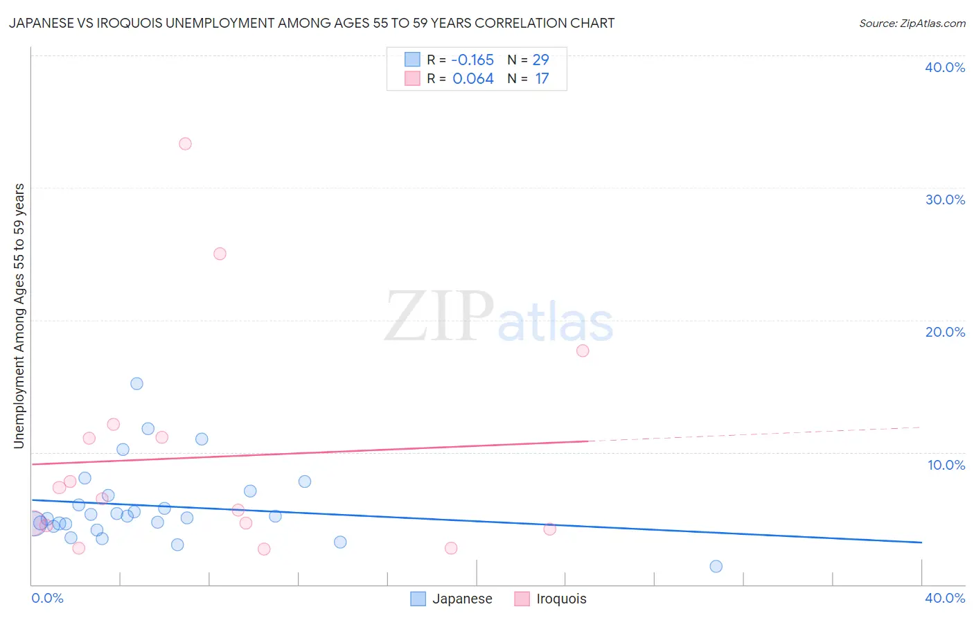 Japanese vs Iroquois Unemployment Among Ages 55 to 59 years