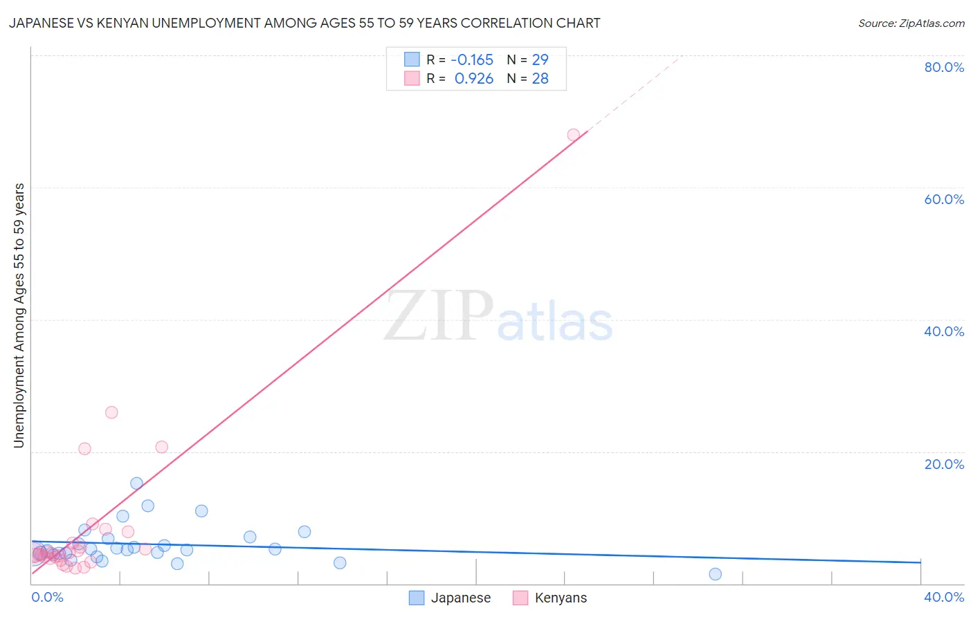 Japanese vs Kenyan Unemployment Among Ages 55 to 59 years