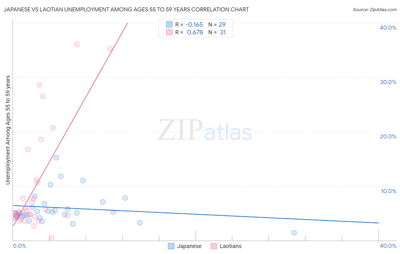 Japanese vs Laotian Unemployment Among Ages 55 to 59 years