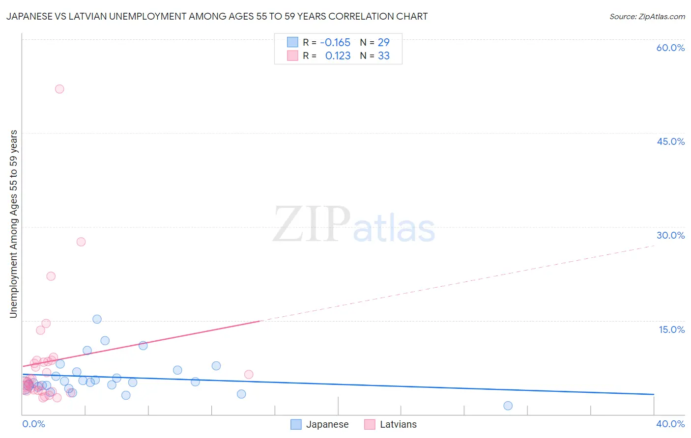 Japanese vs Latvian Unemployment Among Ages 55 to 59 years