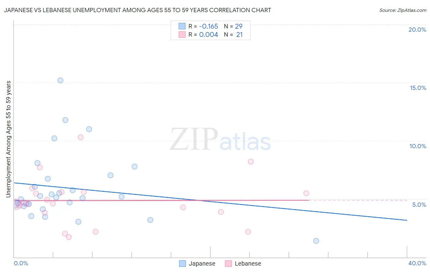 Japanese vs Lebanese Unemployment Among Ages 55 to 59 years