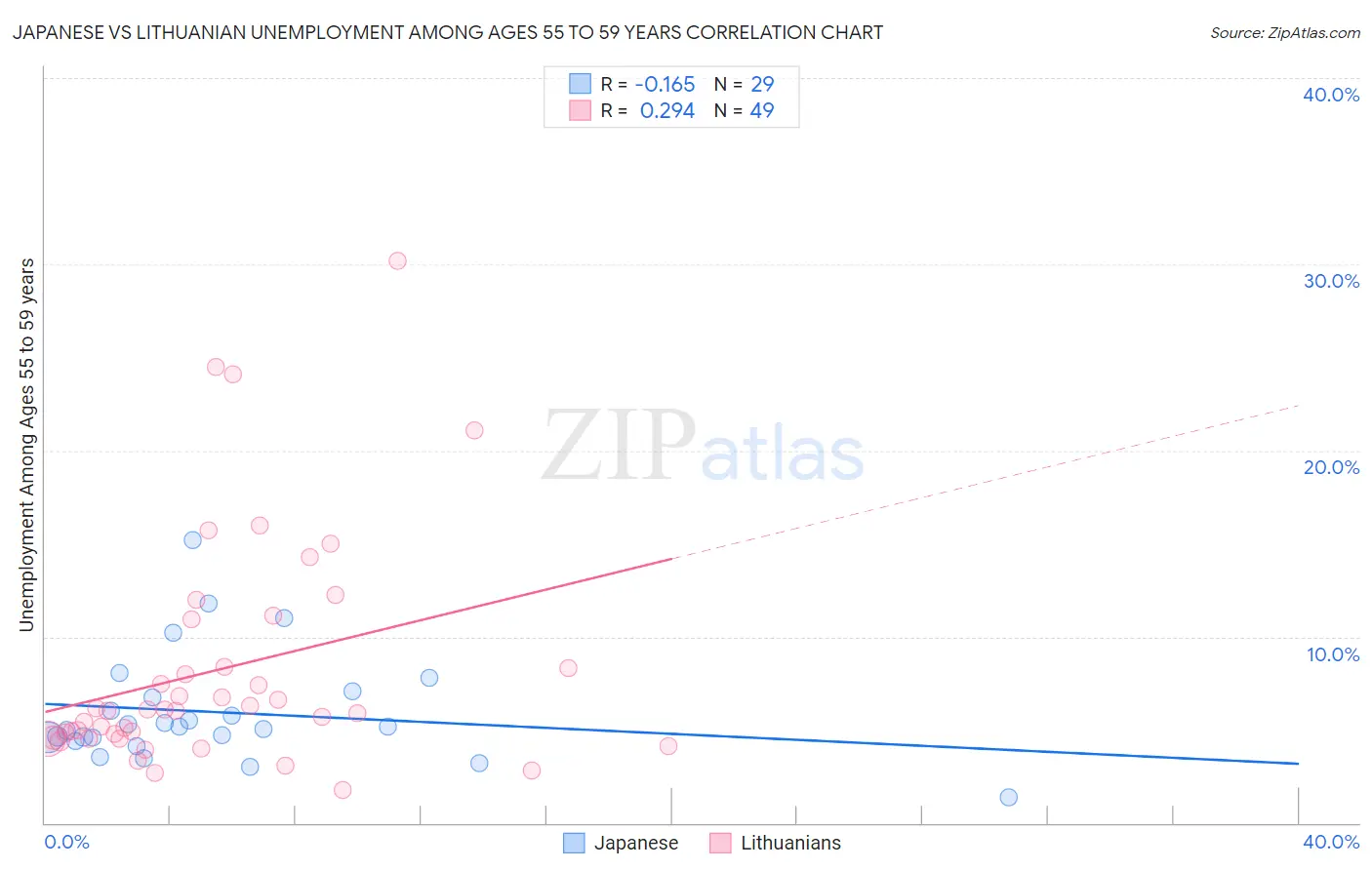 Japanese vs Lithuanian Unemployment Among Ages 55 to 59 years