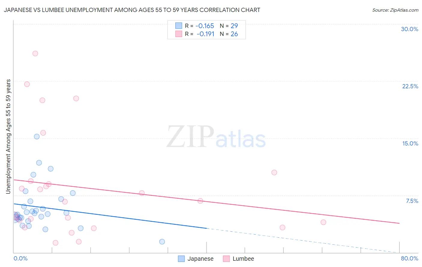 Japanese vs Lumbee Unemployment Among Ages 55 to 59 years