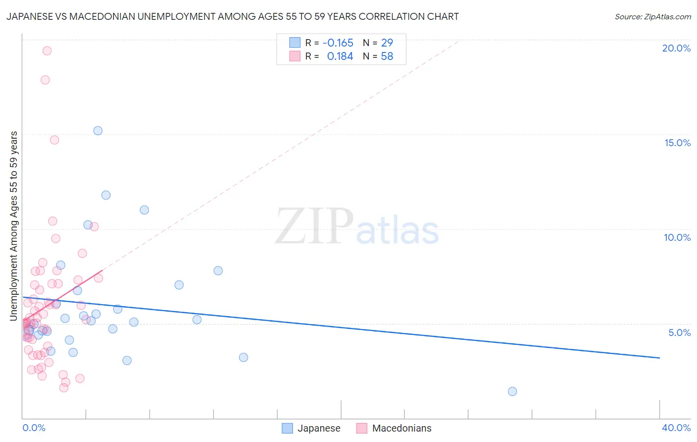 Japanese vs Macedonian Unemployment Among Ages 55 to 59 years