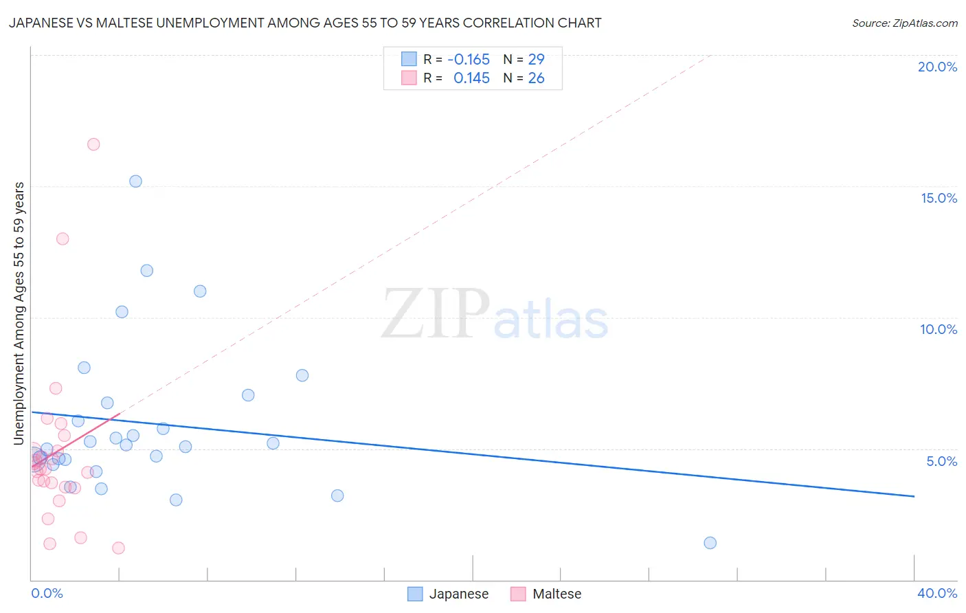 Japanese vs Maltese Unemployment Among Ages 55 to 59 years