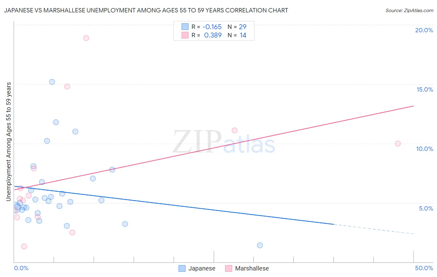 Japanese vs Marshallese Unemployment Among Ages 55 to 59 years