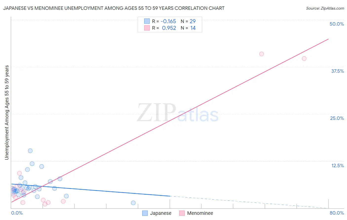Japanese vs Menominee Unemployment Among Ages 55 to 59 years