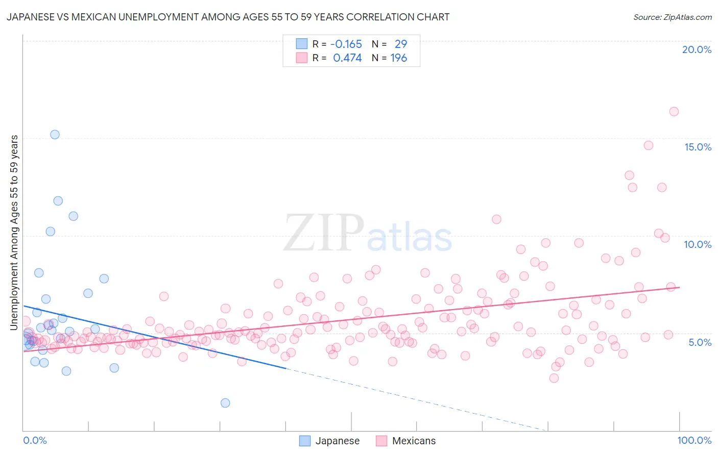 Japanese vs Mexican Unemployment Among Ages 55 to 59 years