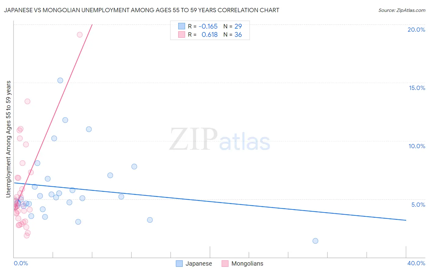 Japanese vs Mongolian Unemployment Among Ages 55 to 59 years