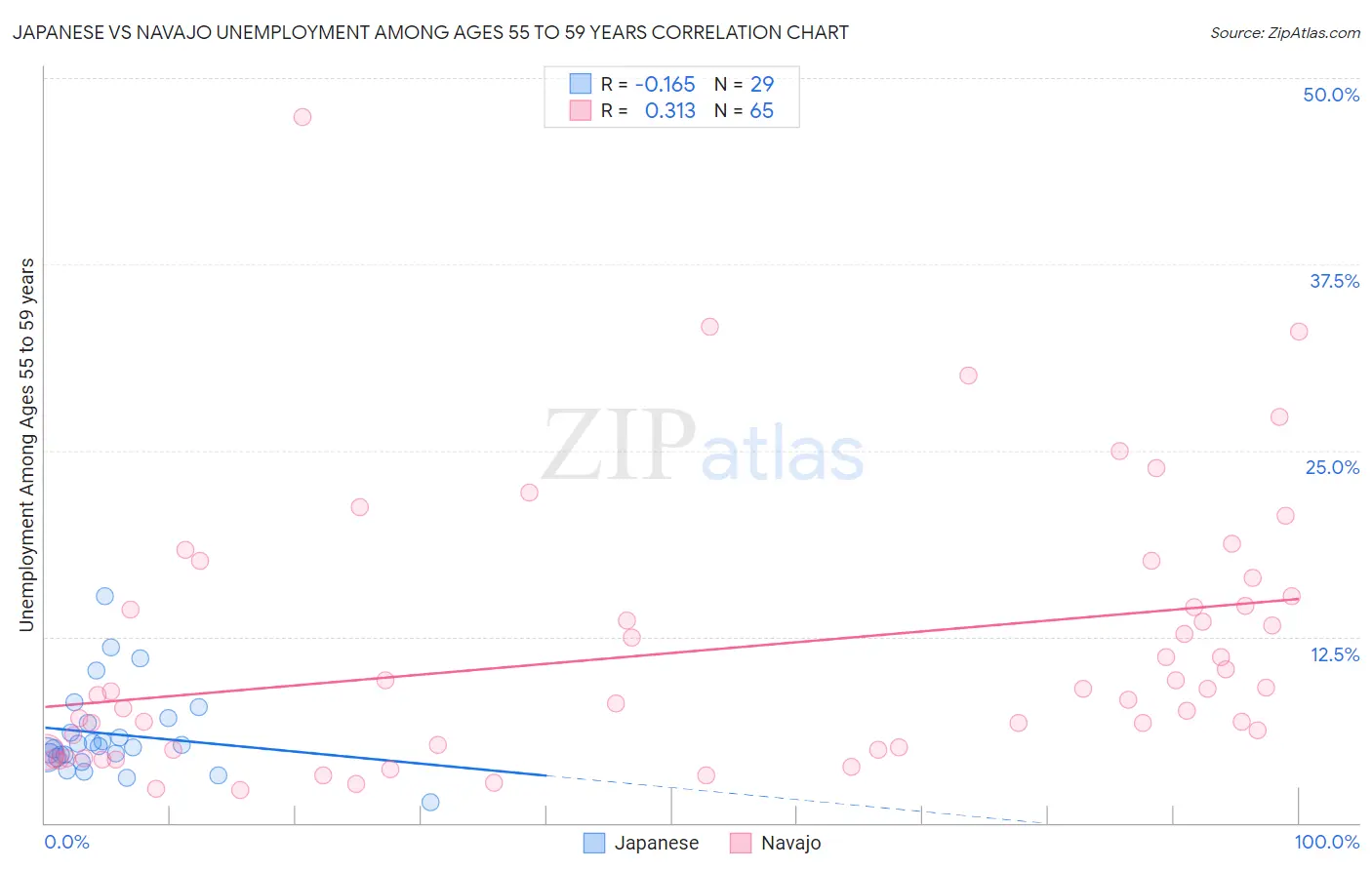 Japanese vs Navajo Unemployment Among Ages 55 to 59 years