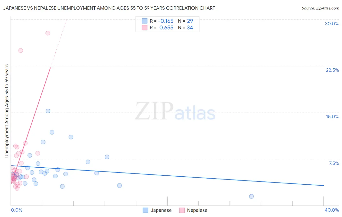 Japanese vs Nepalese Unemployment Among Ages 55 to 59 years