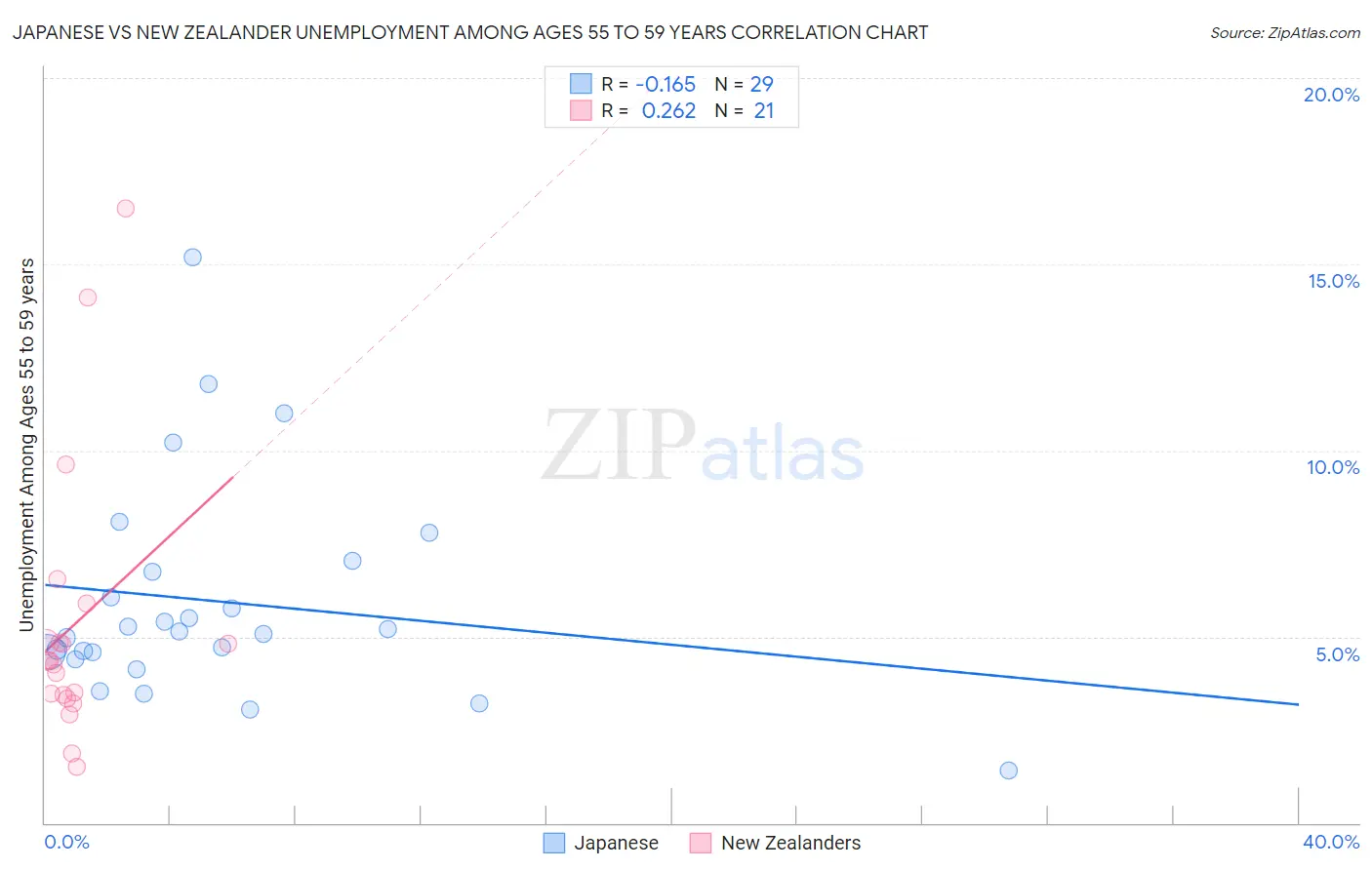 Japanese vs New Zealander Unemployment Among Ages 55 to 59 years
