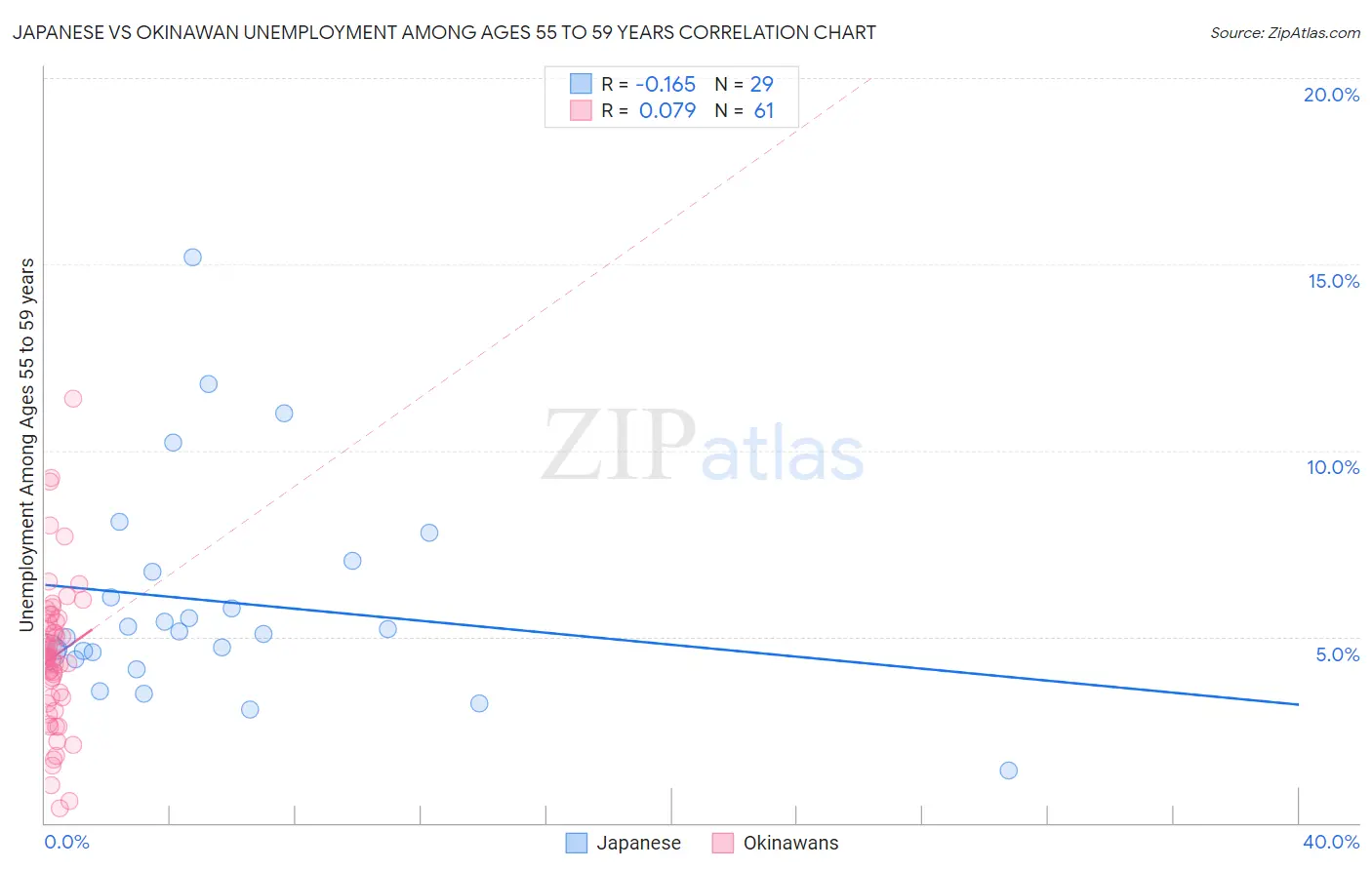 Japanese vs Okinawan Unemployment Among Ages 55 to 59 years