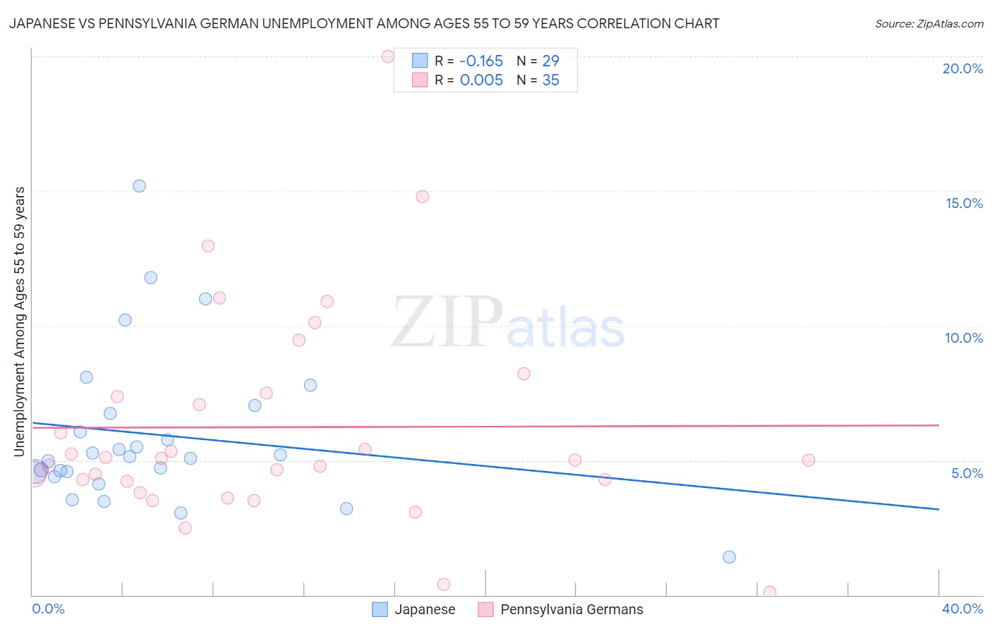 Japanese vs Pennsylvania German Unemployment Among Ages 55 to 59 years