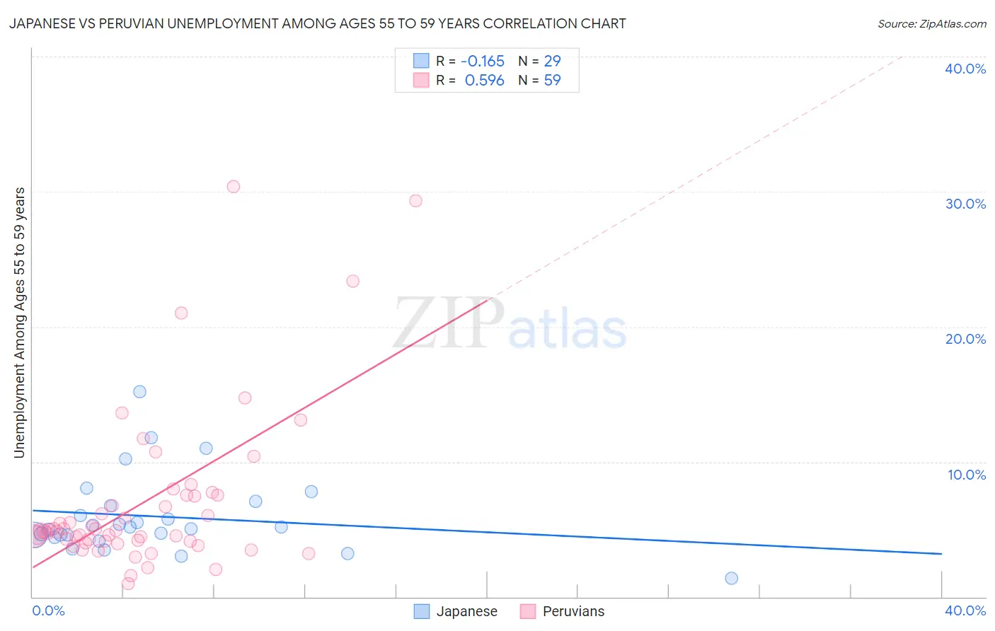 Japanese vs Peruvian Unemployment Among Ages 55 to 59 years