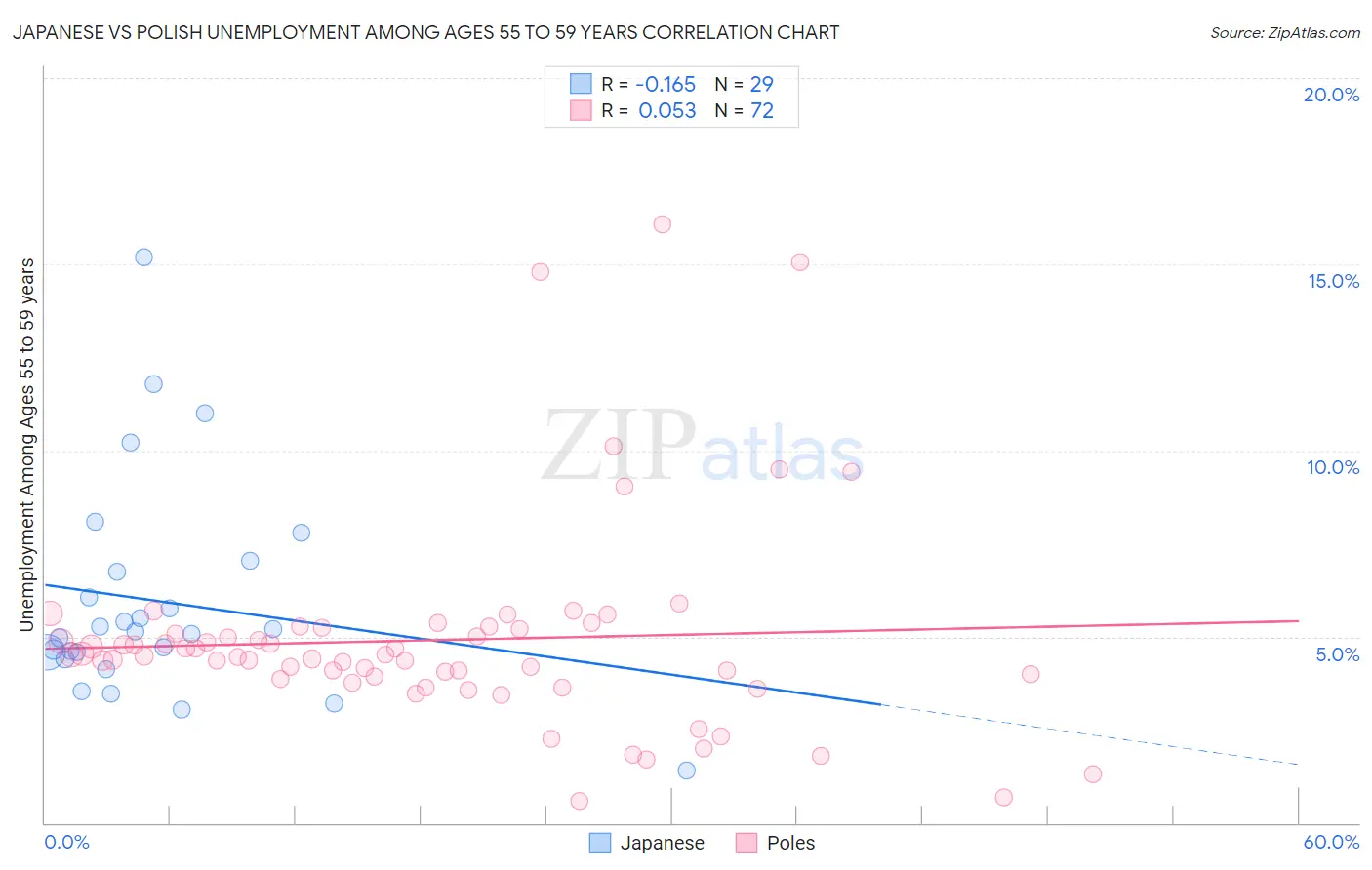 Japanese vs Polish Unemployment Among Ages 55 to 59 years