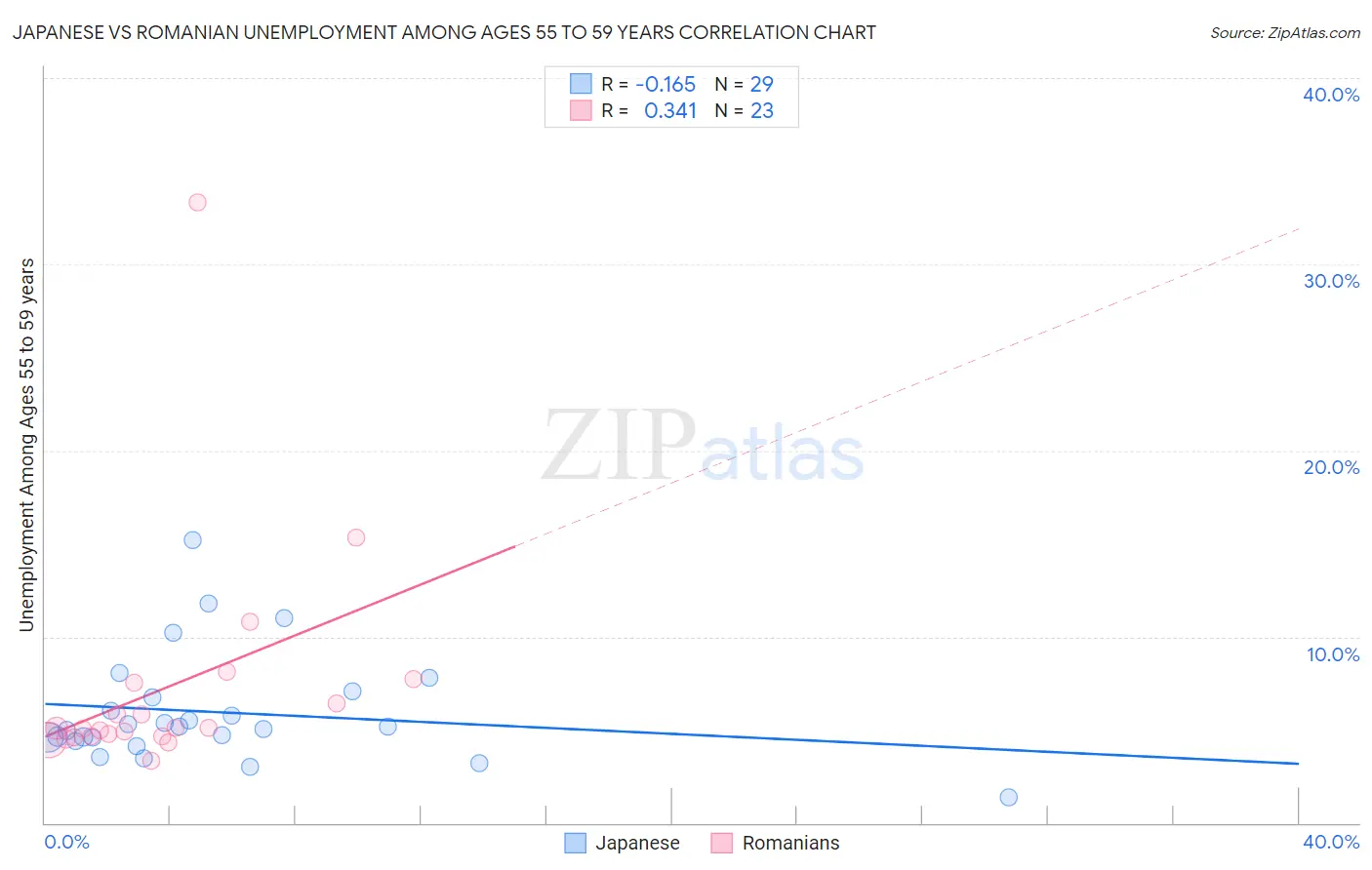 Japanese vs Romanian Unemployment Among Ages 55 to 59 years