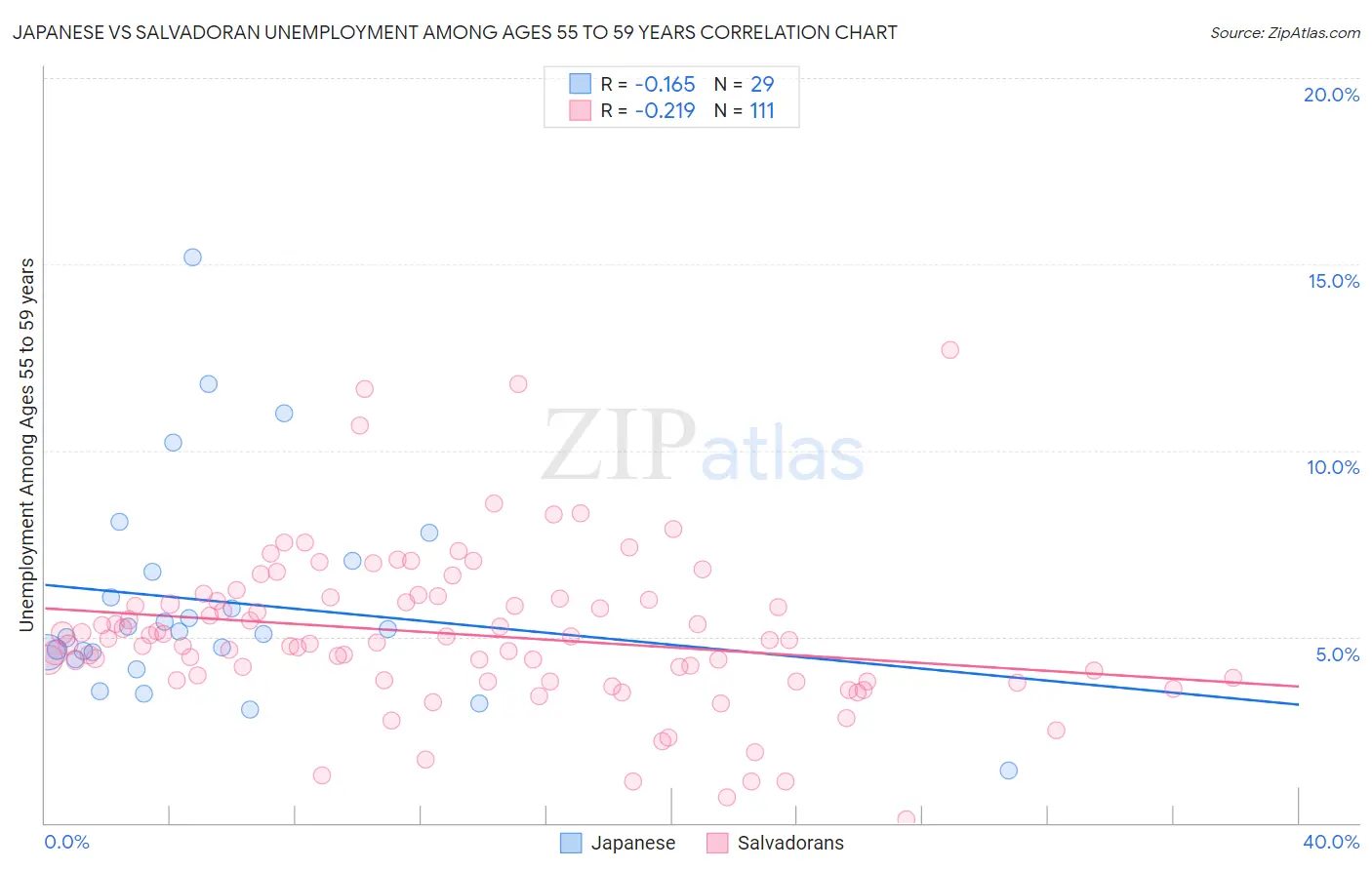 Japanese vs Salvadoran Unemployment Among Ages 55 to 59 years