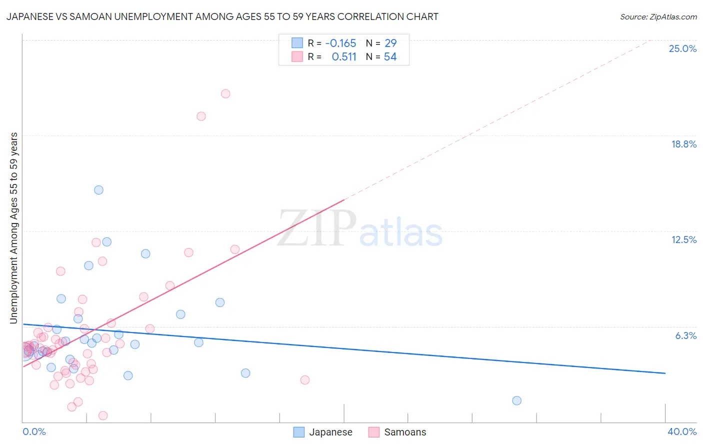 Japanese vs Samoan Unemployment Among Ages 55 to 59 years