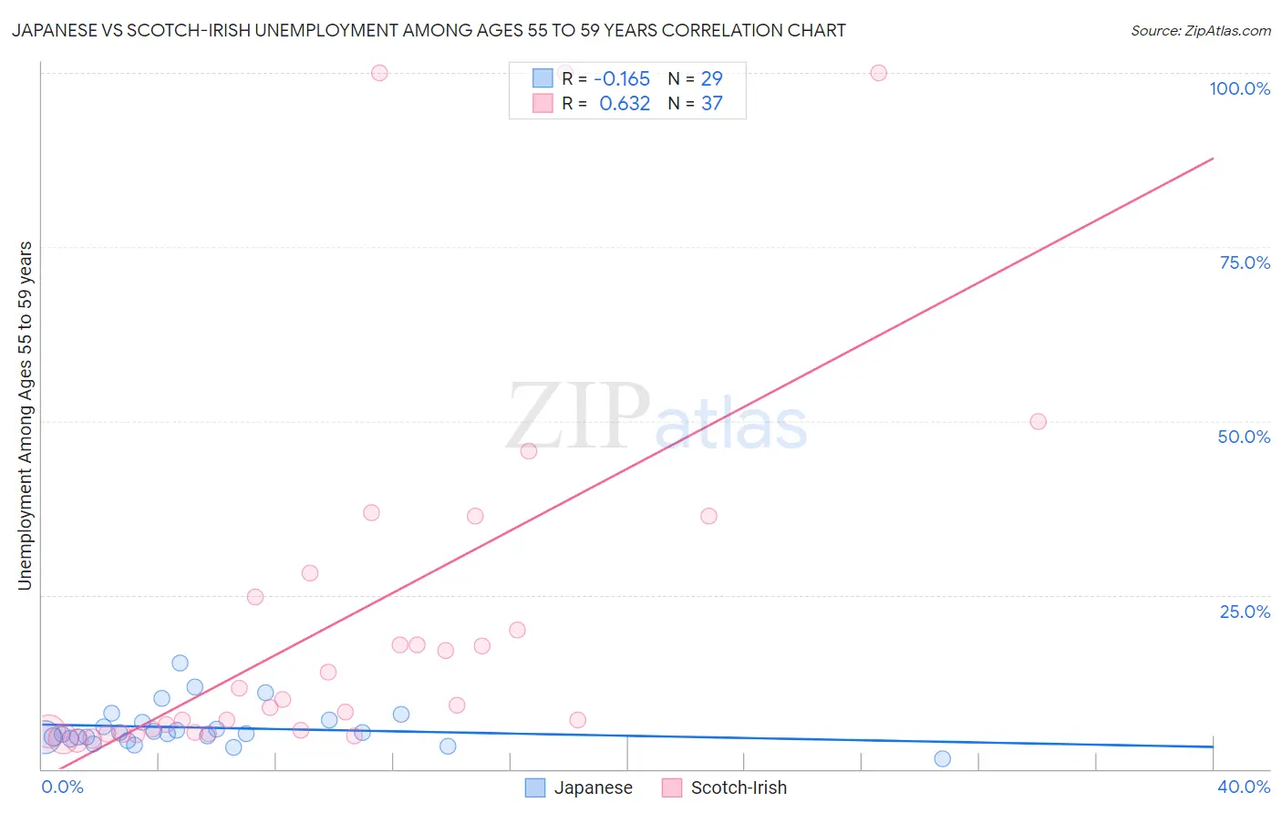 Japanese vs Scotch-Irish Unemployment Among Ages 55 to 59 years