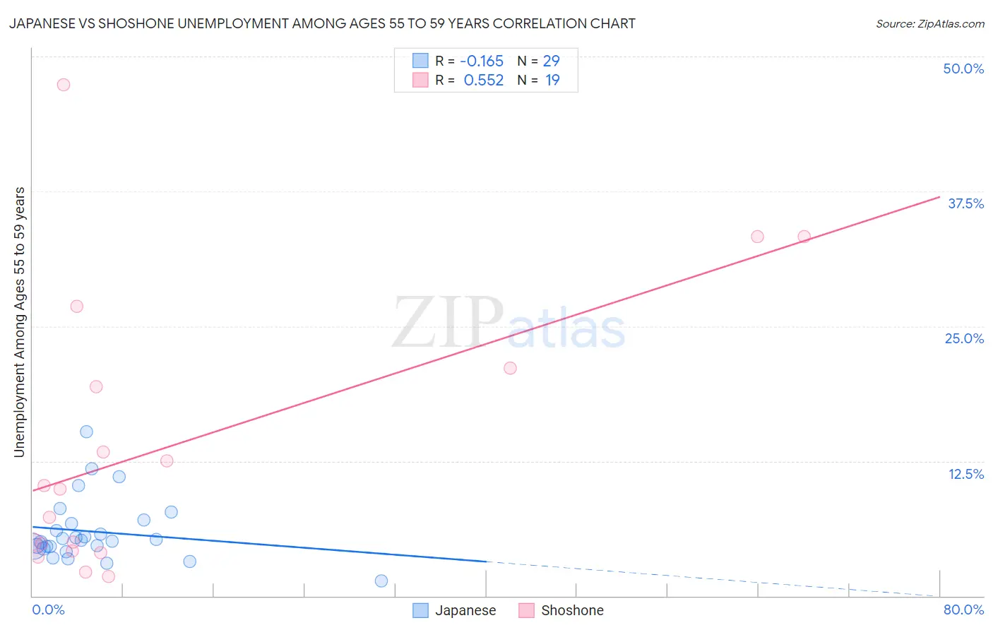 Japanese vs Shoshone Unemployment Among Ages 55 to 59 years