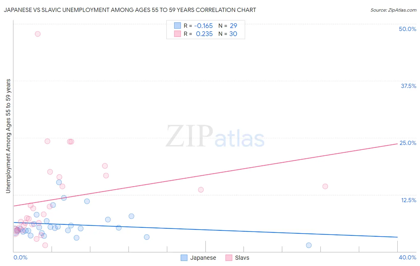 Japanese vs Slavic Unemployment Among Ages 55 to 59 years