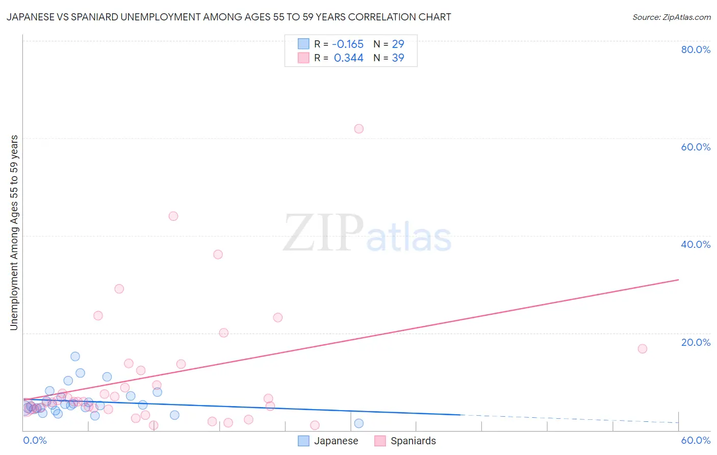 Japanese vs Spaniard Unemployment Among Ages 55 to 59 years