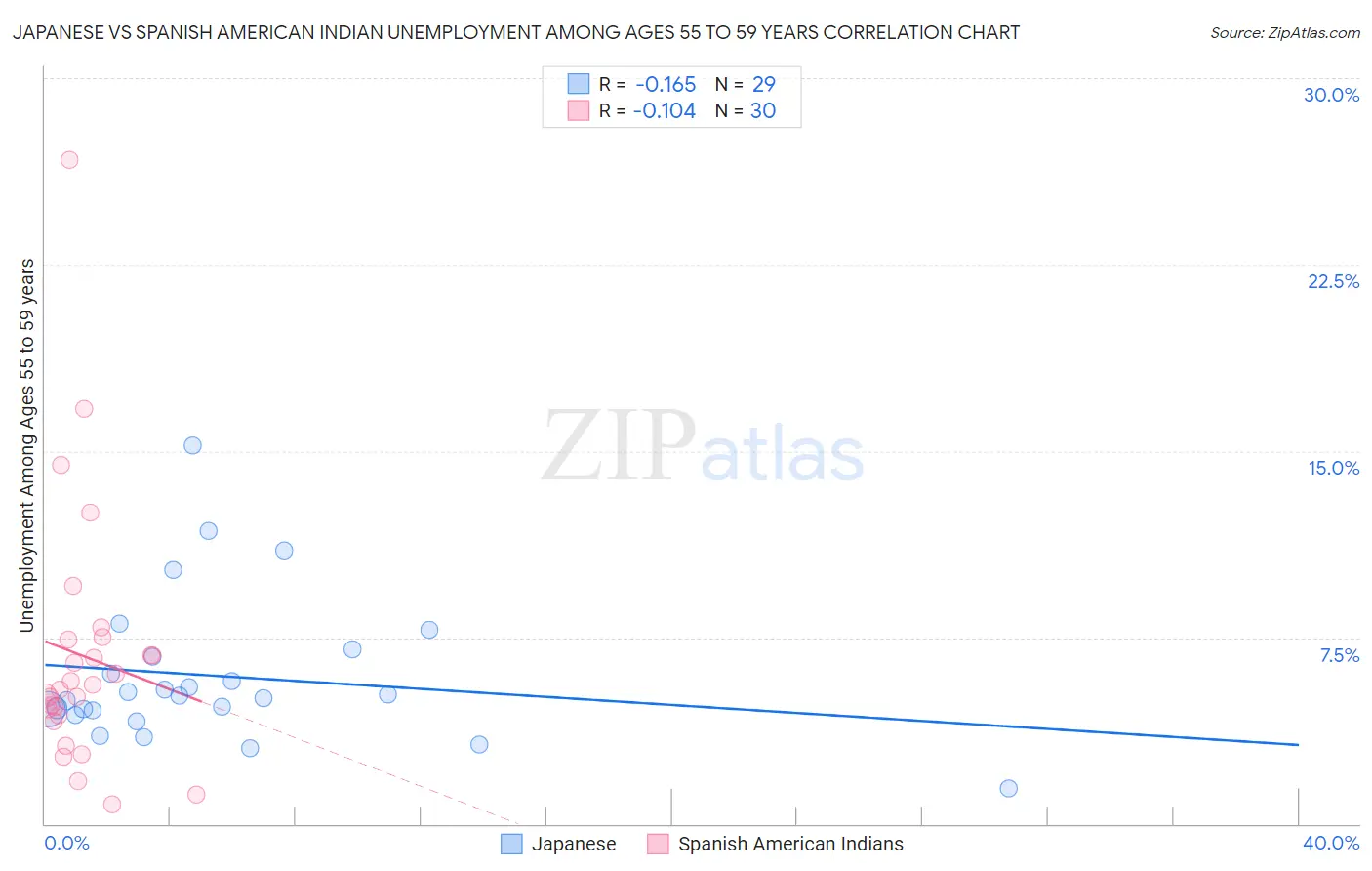 Japanese vs Spanish American Indian Unemployment Among Ages 55 to 59 years