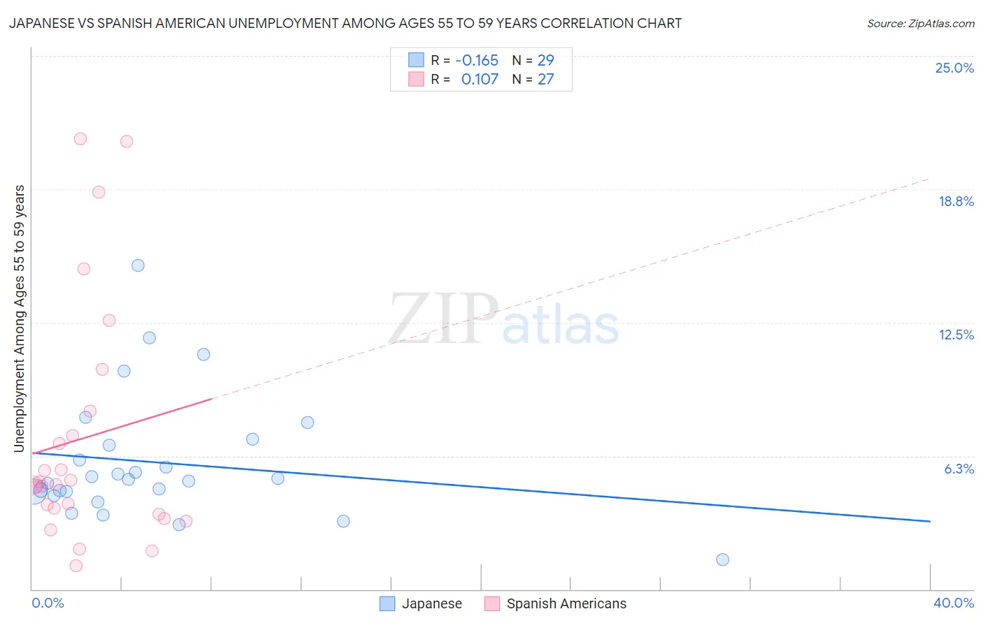 Japanese vs Spanish American Unemployment Among Ages 55 to 59 years