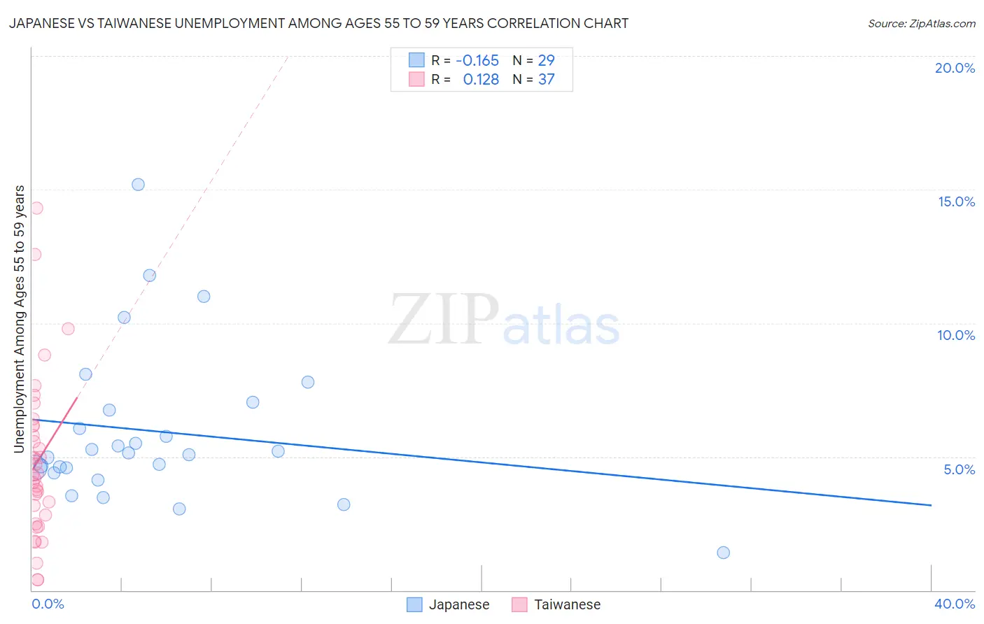 Japanese vs Taiwanese Unemployment Among Ages 55 to 59 years