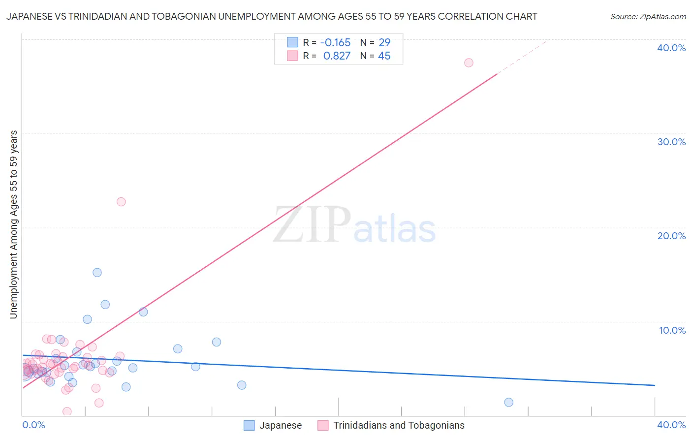 Japanese vs Trinidadian and Tobagonian Unemployment Among Ages 55 to 59 years